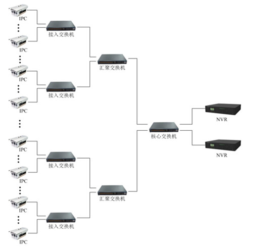 網(wǎng)絡(luò)監(jiān)控工程中IPC、交換機(jī)、NVR連接拓?fù)鋱D
